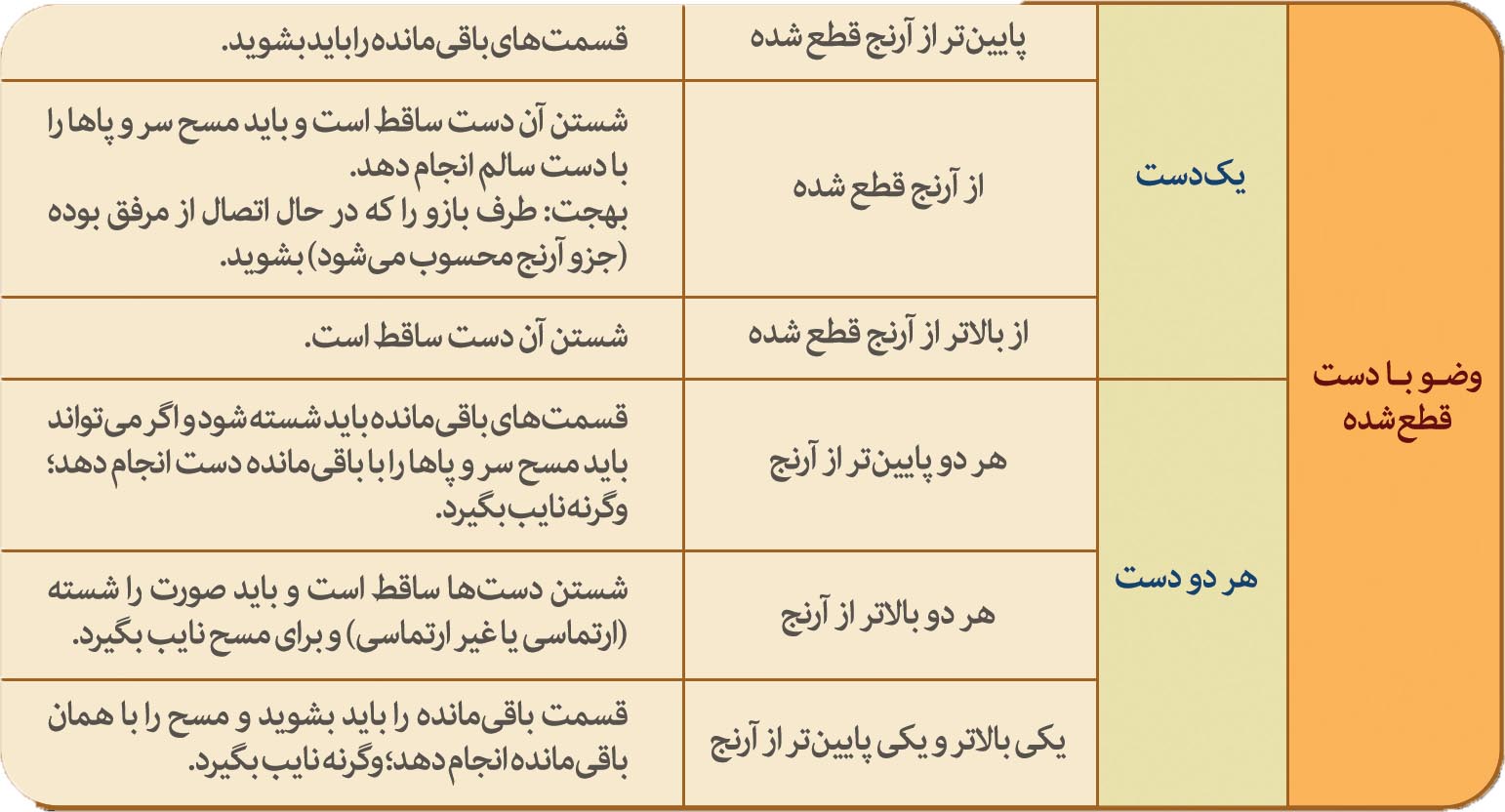 گزیده احکام رساله مصور جانبازان؛ احکام وضو (15) تیمّم قطع نخاعی به جای وضوی مستحب