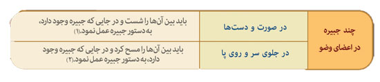 گزیده احکام رساله مصور جانبازان؛ احکام وضو (31) چند جبیره در اعضای وضو