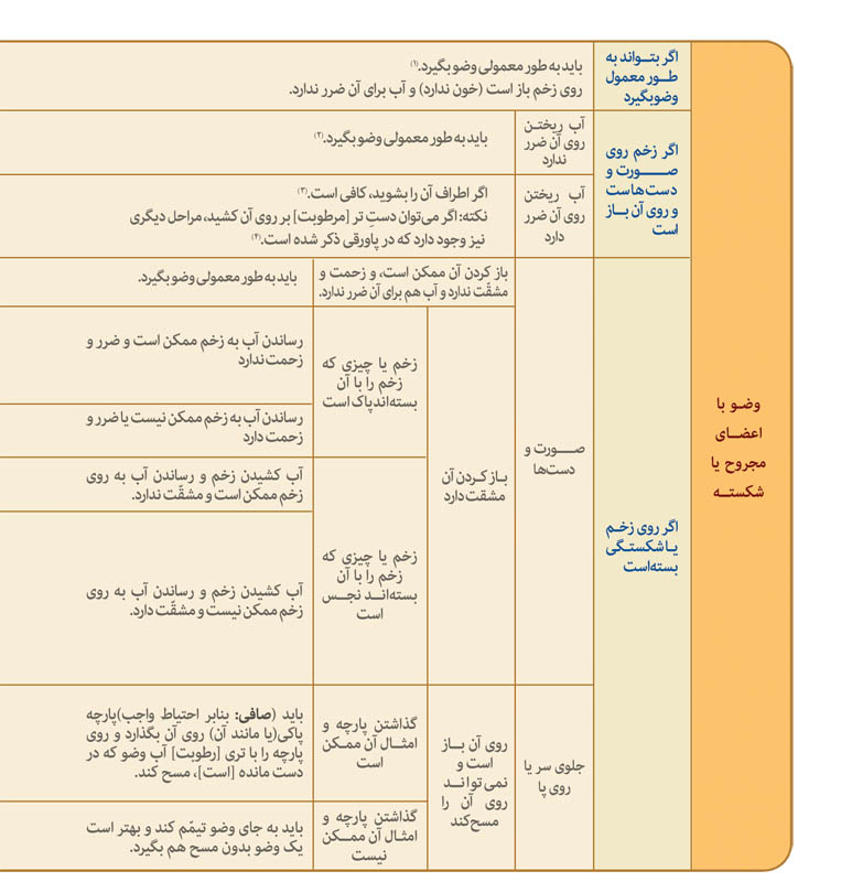 گزیده احکام رساله مصور جانبازان؛ احکام وضو (41) وضو با اعضای مجروح یا شکسته