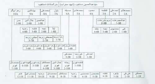 شجره نامه کامل خاندان شهید آیت الله سید عبدالحسین دستغیب برگرفته از کتاب قلب سلیم