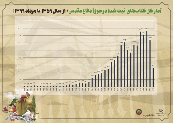 بررسی آماری عملکرد ناشران در چهل‌سالگی دفاع مقدس// در حال تکمیل