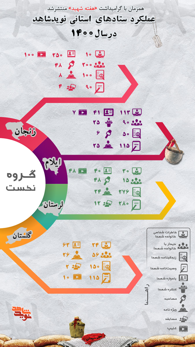 ارایه گزارش عملکرد نوید شاهد در قالب اینفوگرافی/ گروه نخست